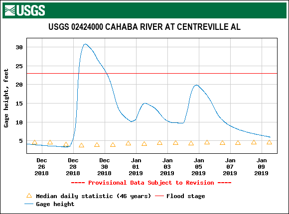 via waterdata.usgs.gov -- This graph shows the peak of the recent Cahaba flood at Centreville, on Dec. 28, compared to where the river was on Jan. 7 when the comparison photos below were taken. 31 feet versus approximately 8.5 feet.