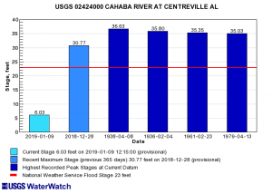 Via waterdata.usgs.gov -- The Cahaba River at Centreville: today vs. Dec. 28, 2018, vs. record floods.